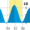 Mosquito Creek tide chart for Wednesday, December 18, 2024