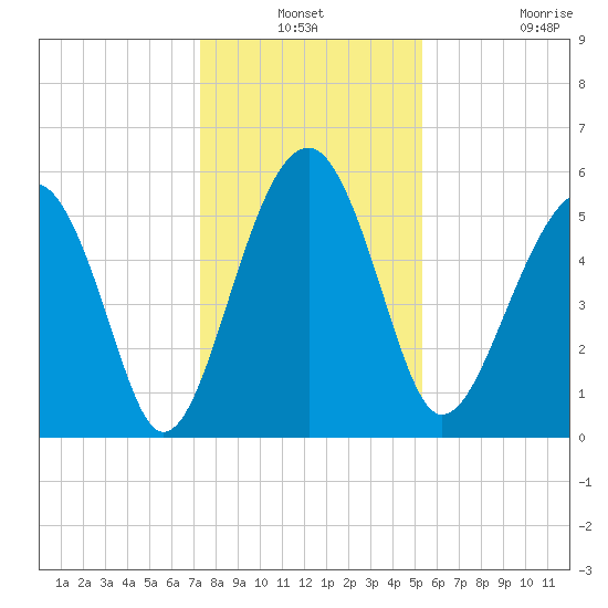 Mosquito Creek tide chart for Thursday, December 19, 2024