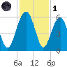 Mosquito Creek tide chart for Sunday, December 1, 2024