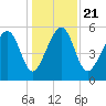 Mosquito Creek tide chart for Saturday, December 21, 2024
