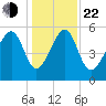 Mosquito Creek tide chart for Sunday, December 22, 2024