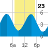 Mosquito Creek tide chart for Monday, December 23, 2024