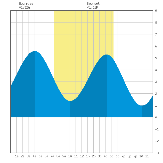 Mosquito Creek tide chart for Tuesday, December 24, 2024