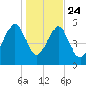 Mosquito Creek tide chart for Tuesday, December 24, 2024