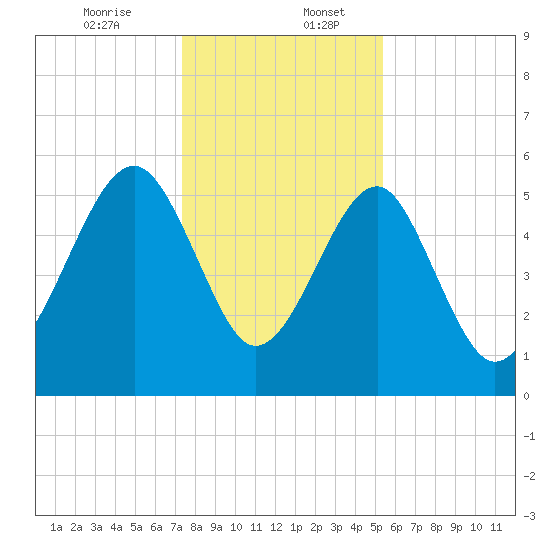 Mosquito Creek tide chart for Wednesday, December 25, 2024