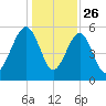 Mosquito Creek tide chart for Thursday, December 26, 2024