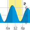Mosquito Creek tide chart for Monday, December 2, 2024