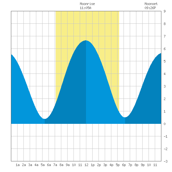 Mosquito Creek tide chart for Thursday, December 5, 2024