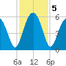 Mosquito Creek tide chart for Thursday, December 5, 2024