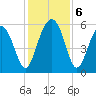 Mosquito Creek tide chart for Friday, December 6, 2024