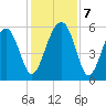 Mosquito Creek tide chart for Saturday, December 7, 2024