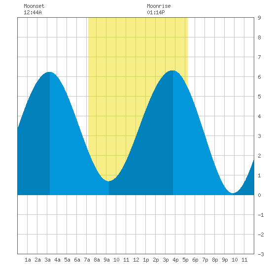 Mosquito Creek tide chart for Monday, December 9, 2024