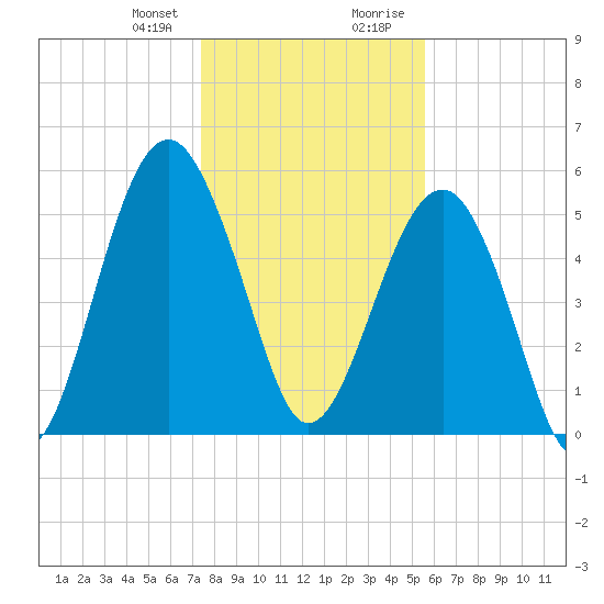 Mosquito Creek tide chart for Friday, January 10, 2025