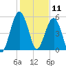 Mosquito Creek tide chart for Saturday, January 11, 2025