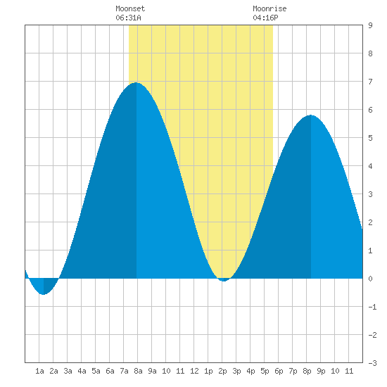 Mosquito Creek tide chart for Sunday, January 12, 2025