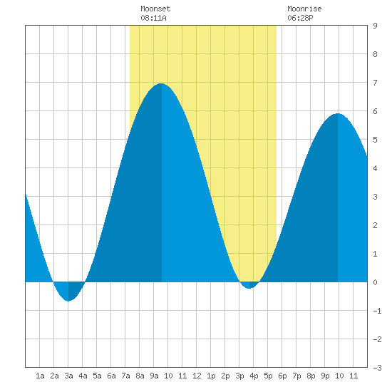 Mosquito Creek tide chart for Tuesday, January 14, 2025