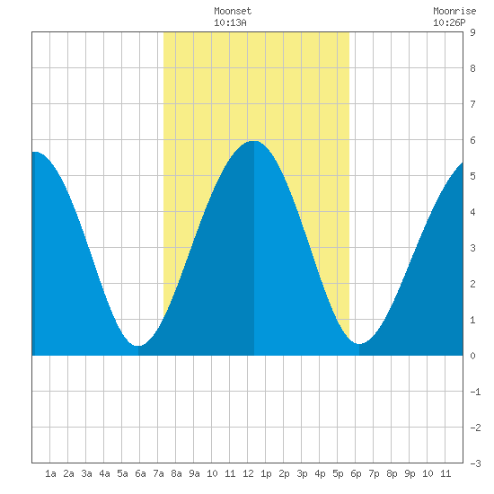 Mosquito Creek tide chart for Saturday, January 18, 2025