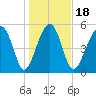 Mosquito Creek tide chart for Saturday, January 18, 2025