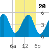 Mosquito Creek tide chart for Monday, January 20, 2025