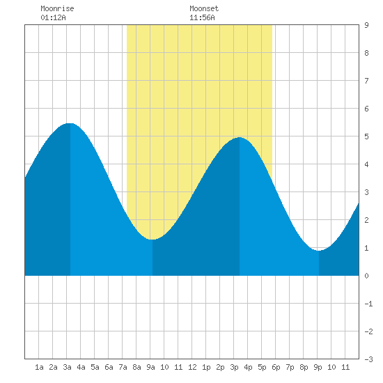Mosquito Creek tide chart for Wednesday, January 22, 2025