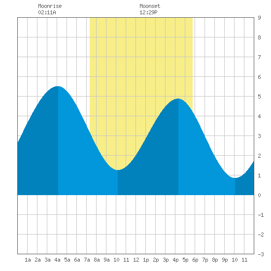 Mosquito Creek tide chart for Thursday, January 23, 2025
