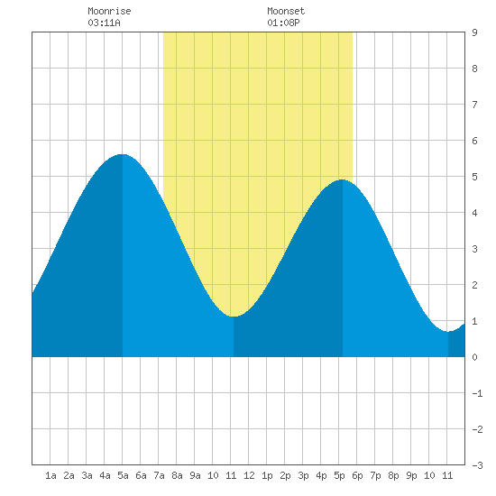 Mosquito Creek tide chart for Friday, January 24, 2025
