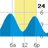 Mosquito Creek tide chart for Friday, January 24, 2025