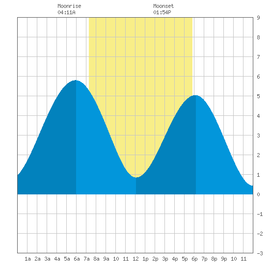 Mosquito Creek tide chart for Saturday, January 25, 2025