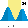 Mosquito Creek tide chart for Sunday, January 26, 2025