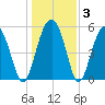 Mosquito Creek tide chart for Friday, January 3, 2025