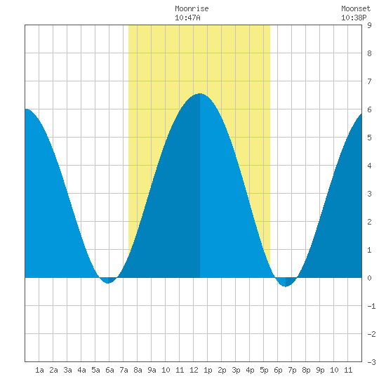Mosquito Creek tide chart for Saturday, January 4, 2025