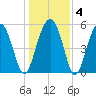 Mosquito Creek tide chart for Saturday, January 4, 2025