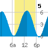 Mosquito Creek tide chart for Sunday, January 5, 2025