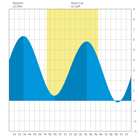 Mosquito Creek tide chart for Tuesday, January 7, 2025