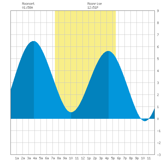 Mosquito Creek tide chart for Wednesday, January 8, 2025