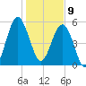 Mosquito Creek tide chart for Thursday, January 9, 2025