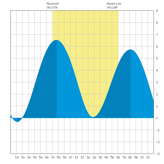Mosquito Creek tide chart for Monday, February 10, 2025