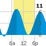 Mosquito Creek tide chart for Tuesday, February 11, 2025