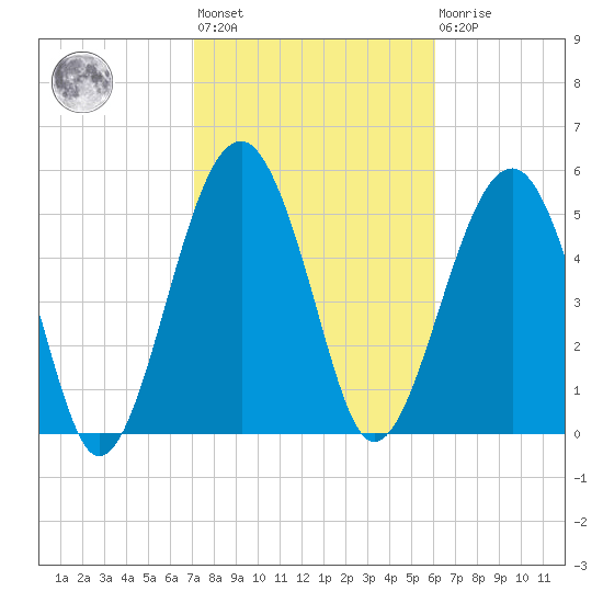 Mosquito Creek tide chart for Wednesday, February 12, 2025