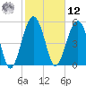 Mosquito Creek tide chart for Wednesday, February 12, 2025