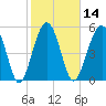 Mosquito Creek tide chart for Friday, February 14, 2025