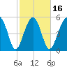 Mosquito Creek tide chart for Sunday, February 16, 2025