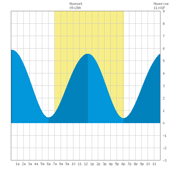 Mosquito Creek tide chart for Monday, February 17, 2025