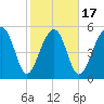 Mosquito Creek tide chart for Monday, February 17, 2025