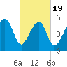 Mosquito Creek tide chart for Wednesday, February 19, 2025
