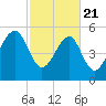 Mosquito Creek tide chart for Friday, February 21, 2025