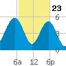Mosquito Creek tide chart for Sunday, February 23, 2025