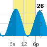 Mosquito Creek tide chart for Wednesday, February 26, 2025