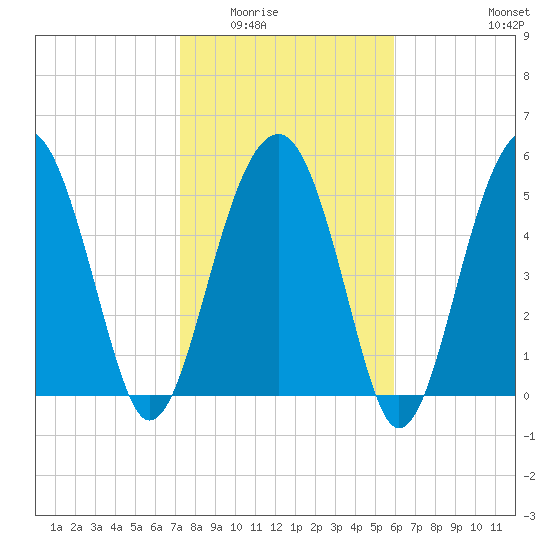 Mosquito Creek tide chart for Sunday, February 2, 2025