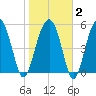 Mosquito Creek tide chart for Sunday, February 2, 2025